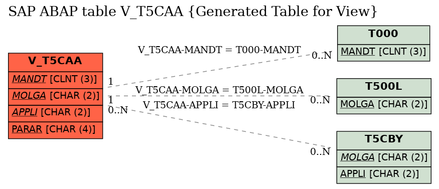 E-R Diagram for table V_T5CAA (Generated Table for View)