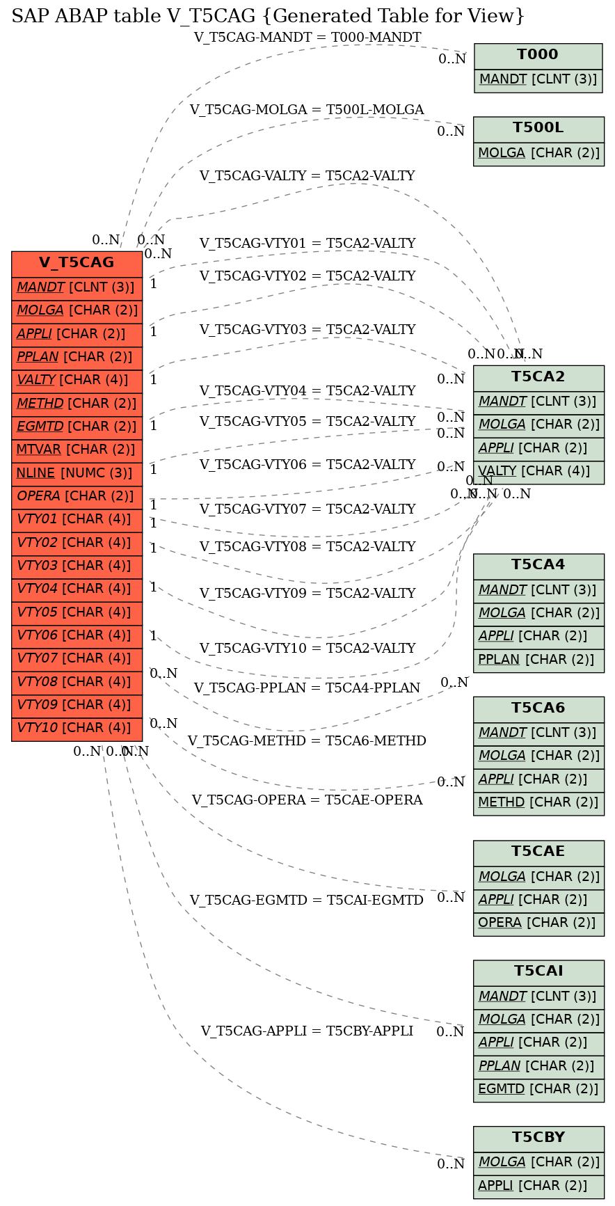 E-R Diagram for table V_T5CAG (Generated Table for View)