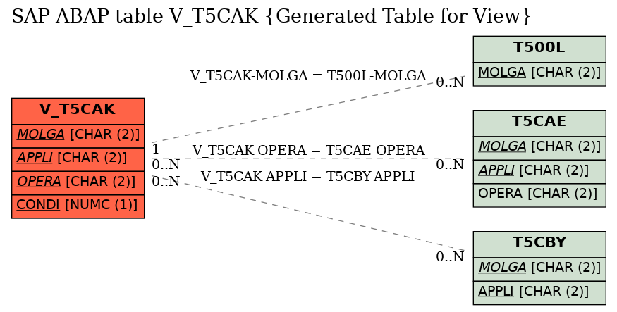 E-R Diagram for table V_T5CAK (Generated Table for View)