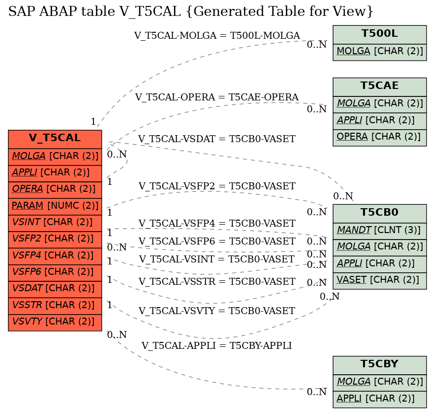 E-R Diagram for table V_T5CAL (Generated Table for View)