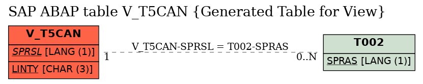 E-R Diagram for table V_T5CAN (Generated Table for View)