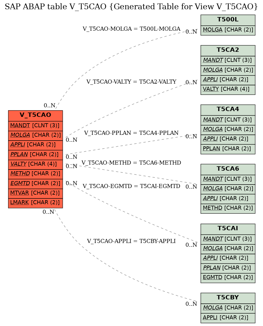 E-R Diagram for table V_T5CAO (Generated Table for View V_T5CAO)