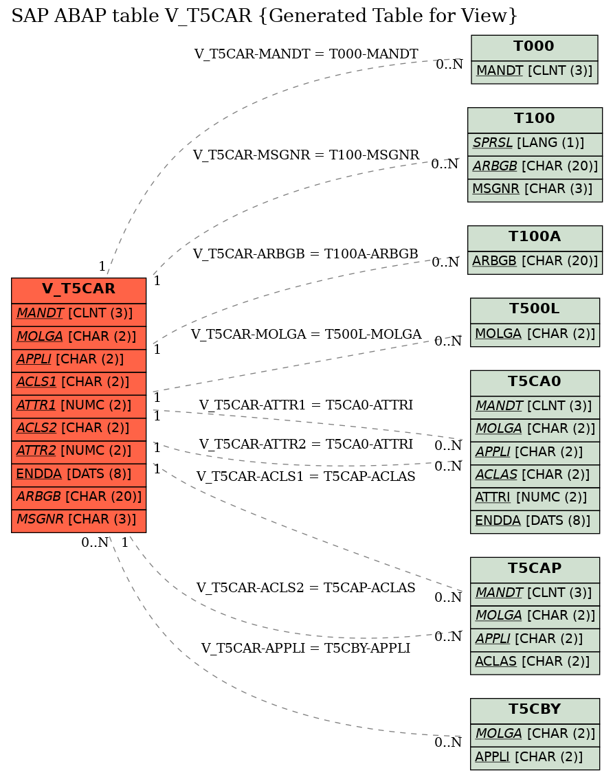 E-R Diagram for table V_T5CAR (Generated Table for View)