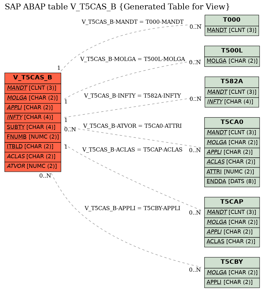 E-R Diagram for table V_T5CAS_B (Generated Table for View)