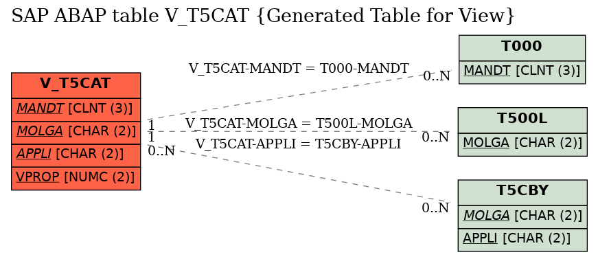 E-R Diagram for table V_T5CAT (Generated Table for View)