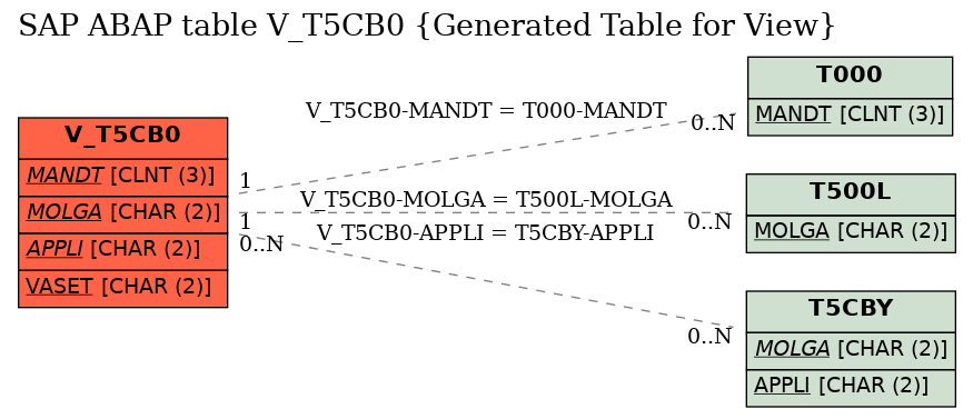E-R Diagram for table V_T5CB0 (Generated Table for View)