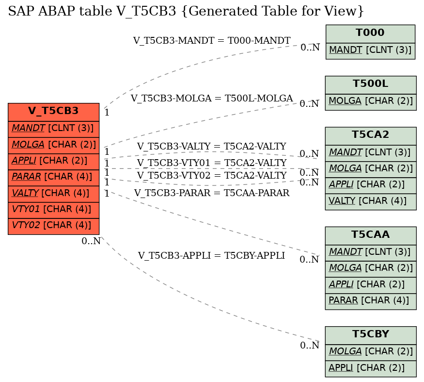 E-R Diagram for table V_T5CB3 (Generated Table for View)