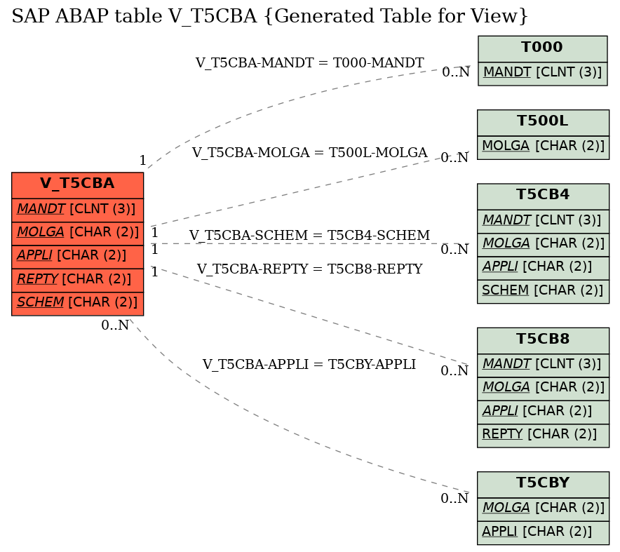 E-R Diagram for table V_T5CBA (Generated Table for View)