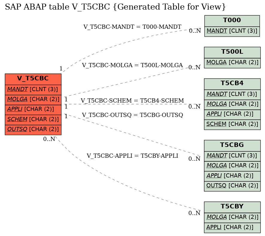 E-R Diagram for table V_T5CBC (Generated Table for View)