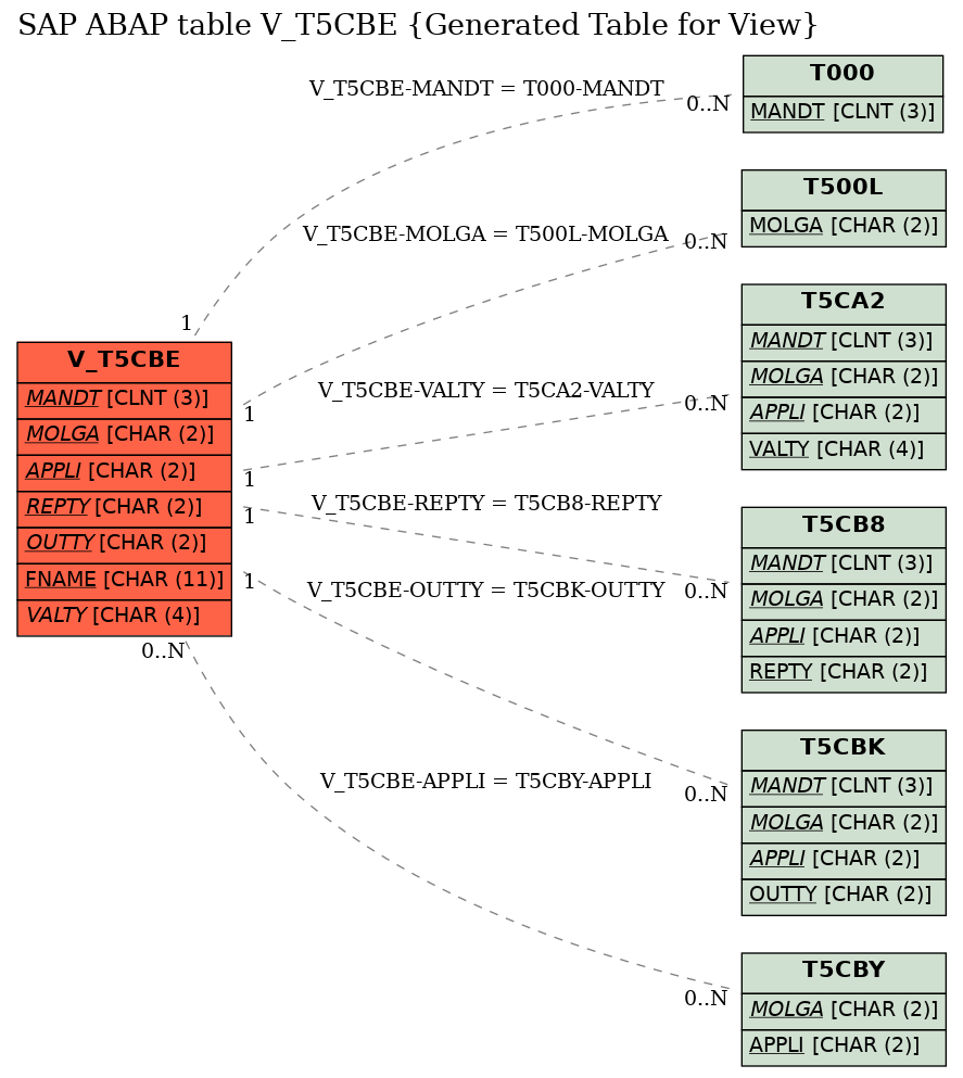 E-R Diagram for table V_T5CBE (Generated Table for View)