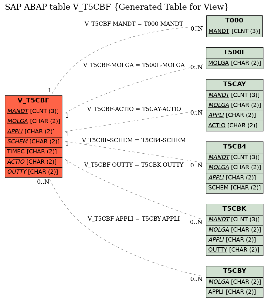 E-R Diagram for table V_T5CBF (Generated Table for View)