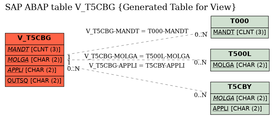 E-R Diagram for table V_T5CBG (Generated Table for View)