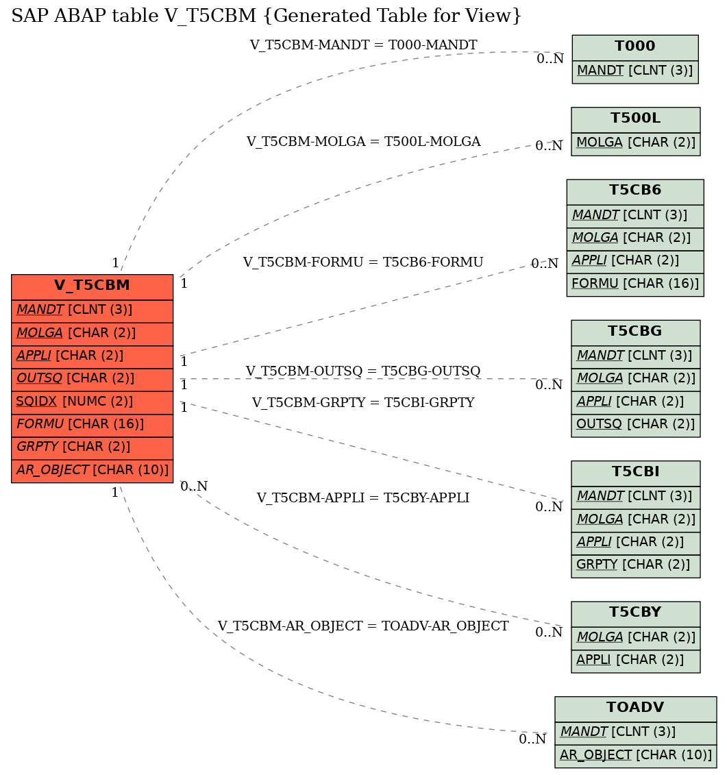 E-R Diagram for table V_T5CBM (Generated Table for View)