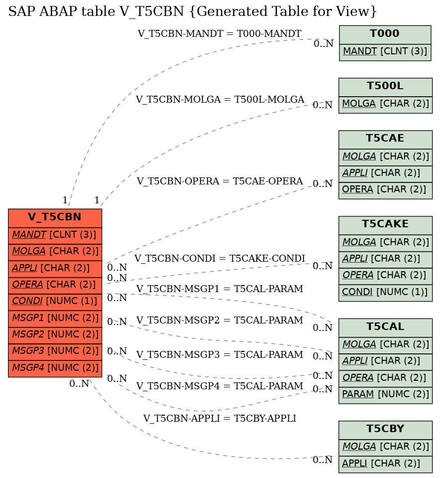 E-R Diagram for table V_T5CBN (Generated Table for View)