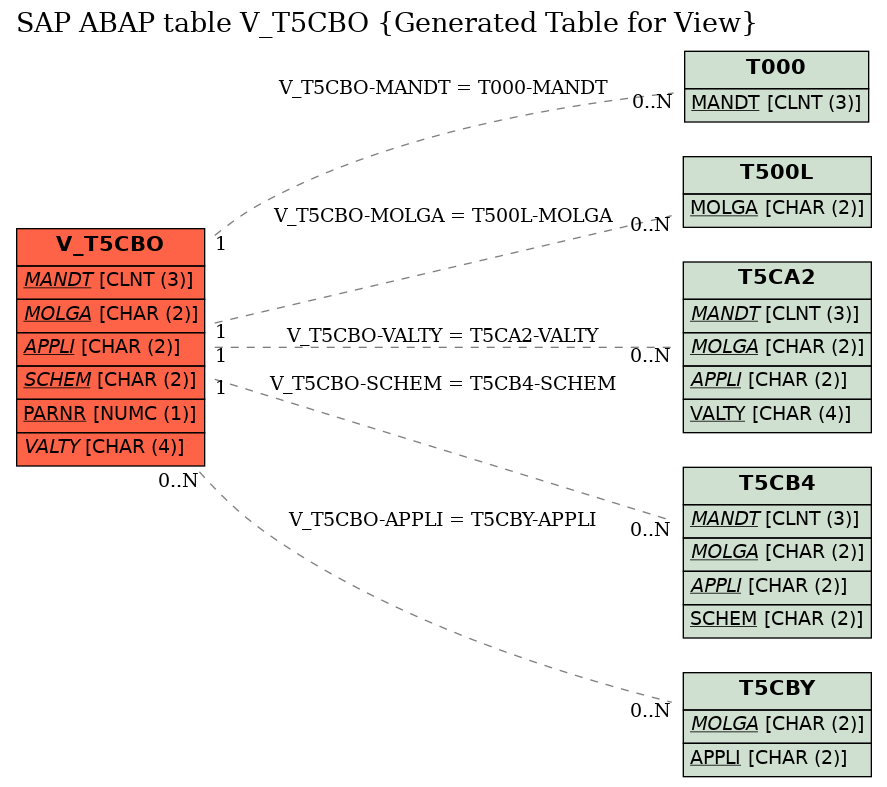 E-R Diagram for table V_T5CBO (Generated Table for View)