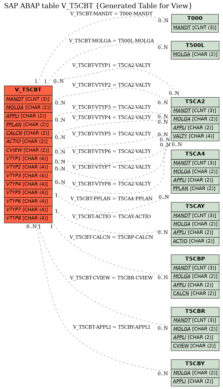 E-R Diagram for table V_T5CBT (Generated Table for View)