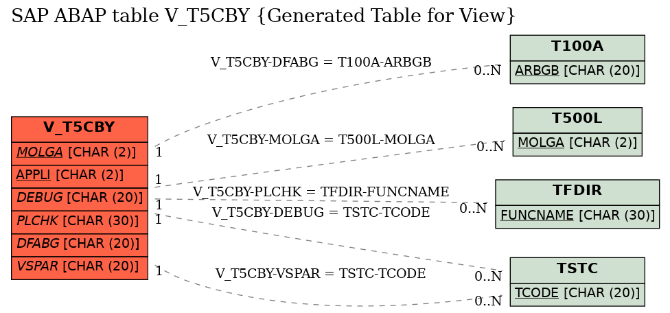 E-R Diagram for table V_T5CBY (Generated Table for View)