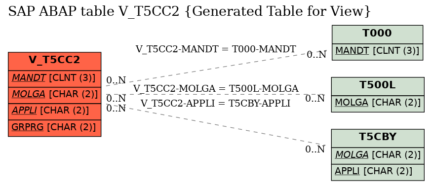 E-R Diagram for table V_T5CC2 (Generated Table for View)