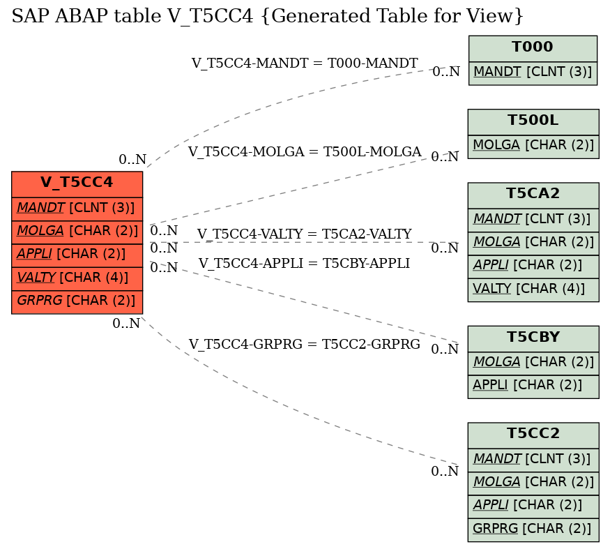 E-R Diagram for table V_T5CC4 (Generated Table for View)