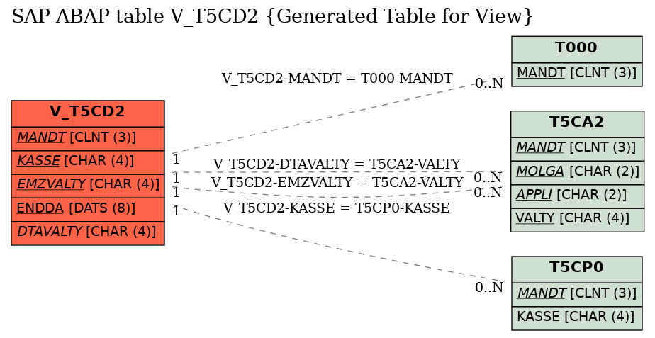 E-R Diagram for table V_T5CD2 (Generated Table for View)
