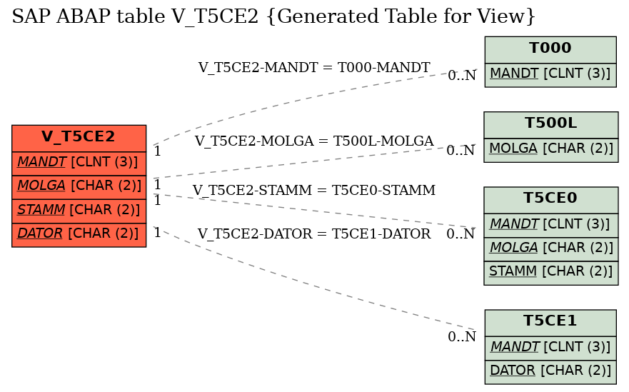 E-R Diagram for table V_T5CE2 (Generated Table for View)