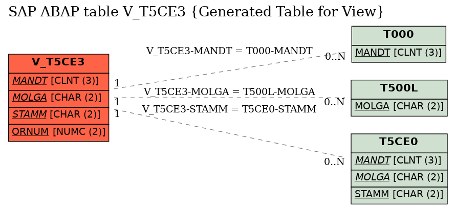 E-R Diagram for table V_T5CE3 (Generated Table for View)