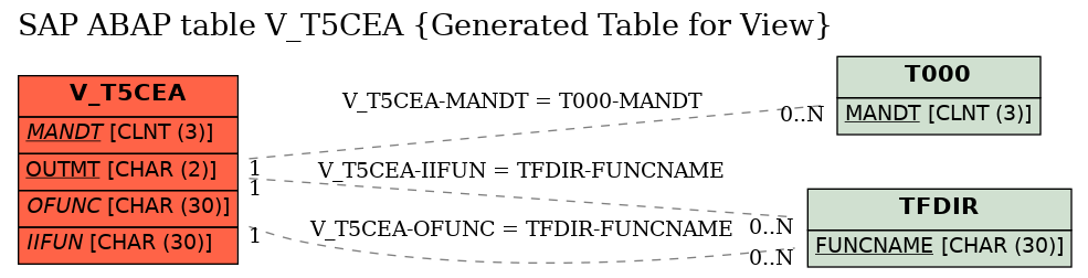 E-R Diagram for table V_T5CEA (Generated Table for View)