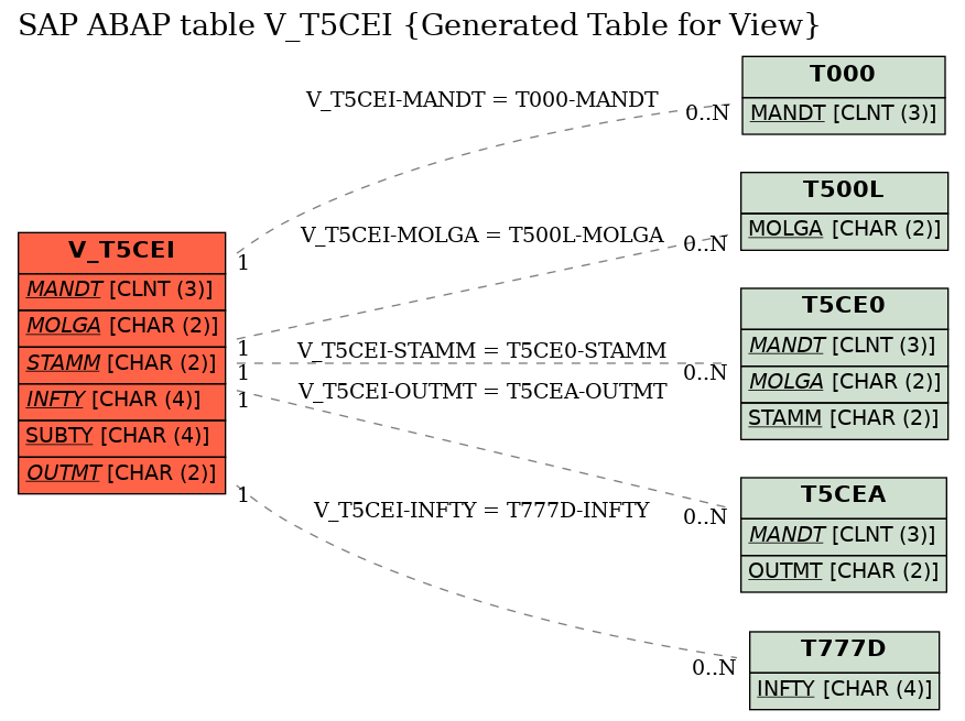 E-R Diagram for table V_T5CEI (Generated Table for View)