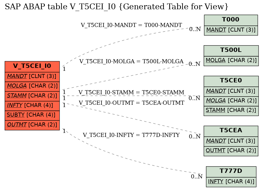 E-R Diagram for table V_T5CEI_I0 (Generated Table for View)