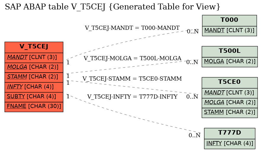 E-R Diagram for table V_T5CEJ (Generated Table for View)