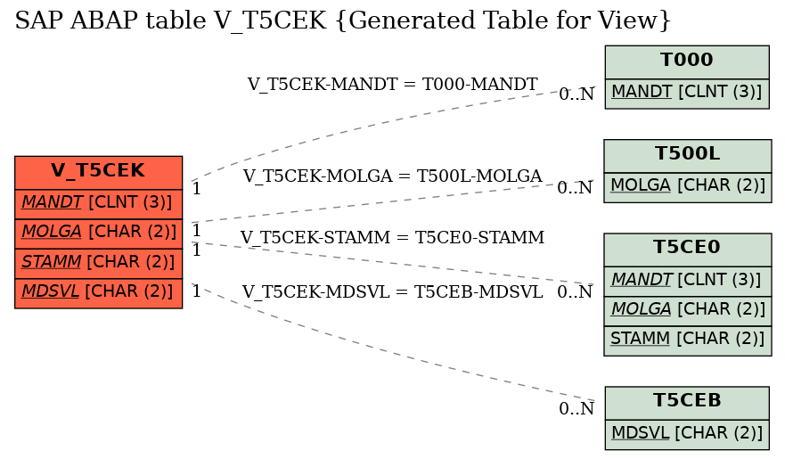 E-R Diagram for table V_T5CEK (Generated Table for View)