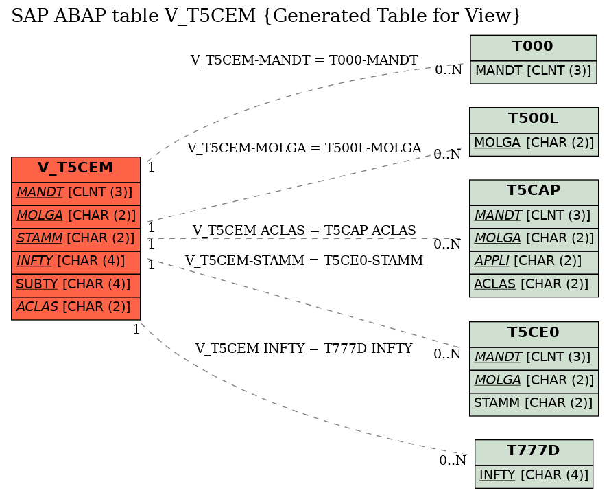 E-R Diagram for table V_T5CEM (Generated Table for View)