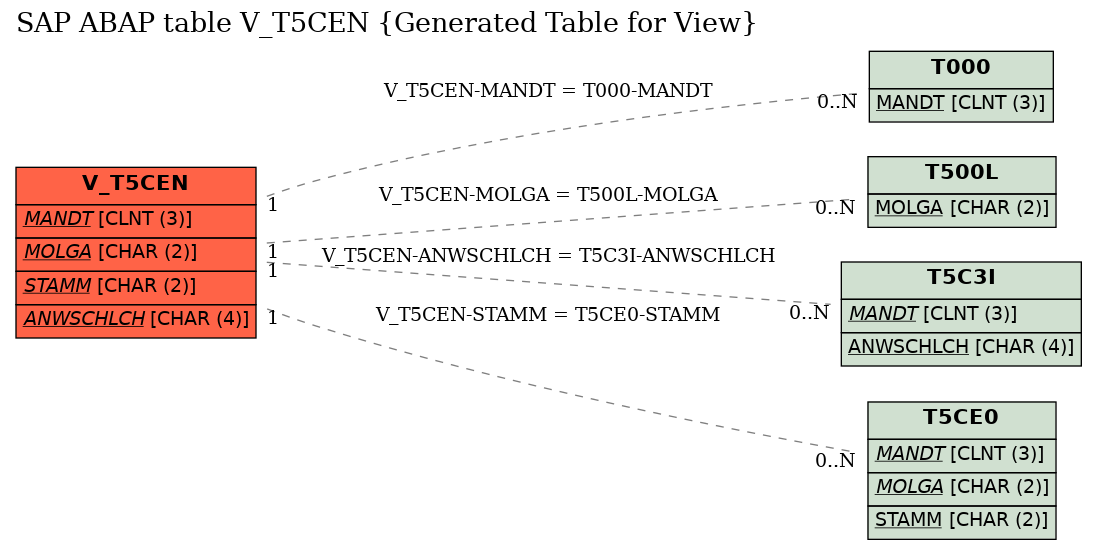 E-R Diagram for table V_T5CEN (Generated Table for View)