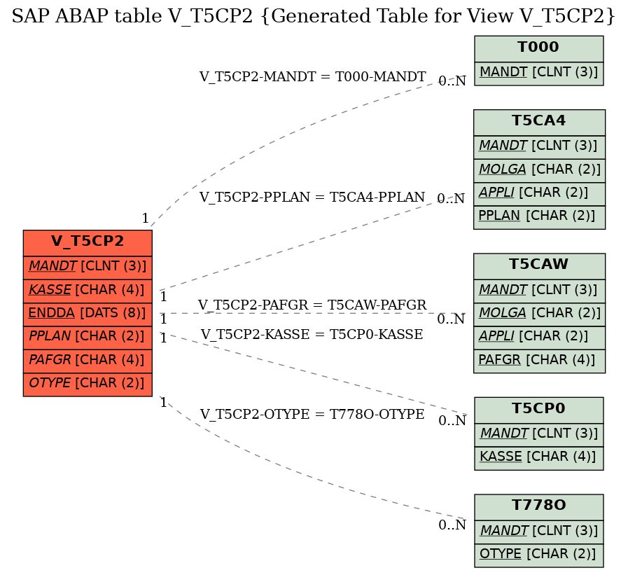 E-R Diagram for table V_T5CP2 (Generated Table for View V_T5CP2)