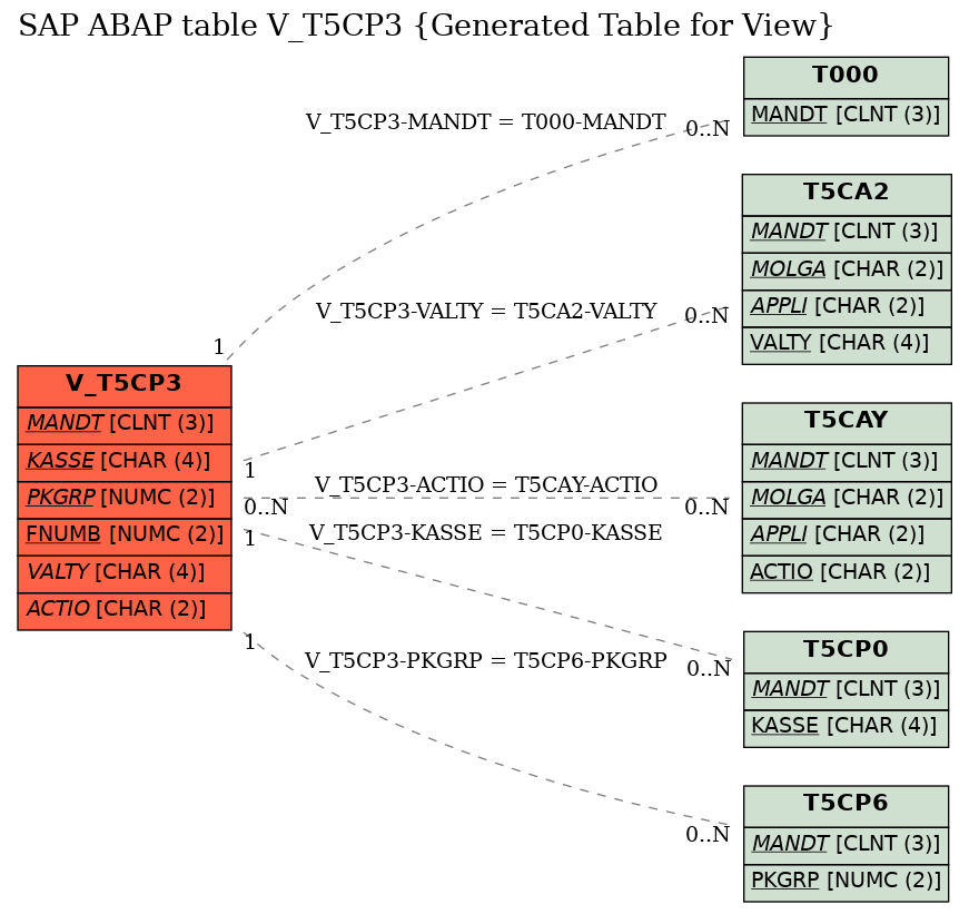E-R Diagram for table V_T5CP3 (Generated Table for View)