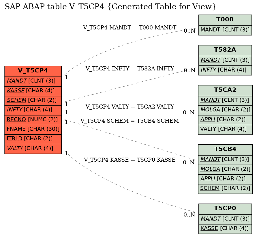 E-R Diagram for table V_T5CP4 (Generated Table for View)