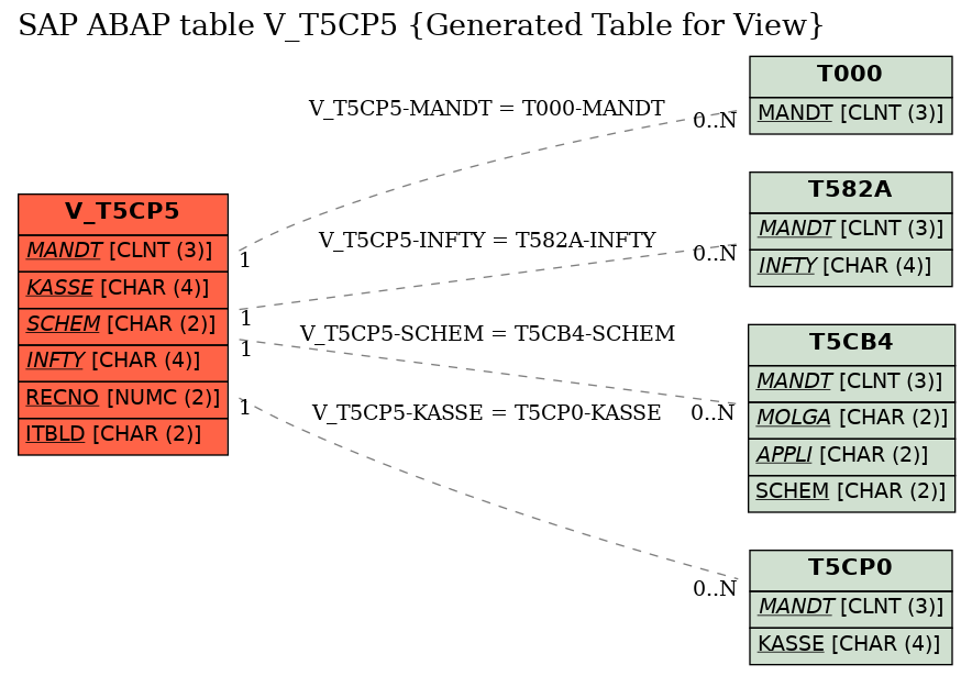 E-R Diagram for table V_T5CP5 (Generated Table for View)