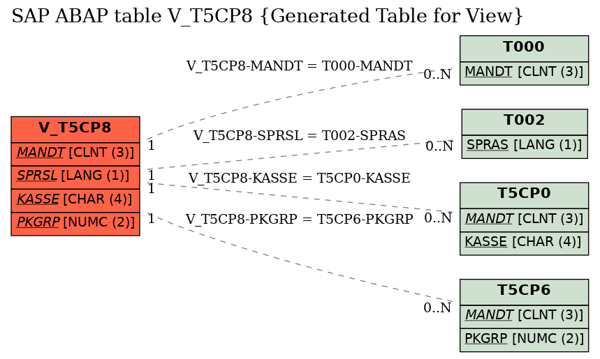 E-R Diagram for table V_T5CP8 (Generated Table for View)