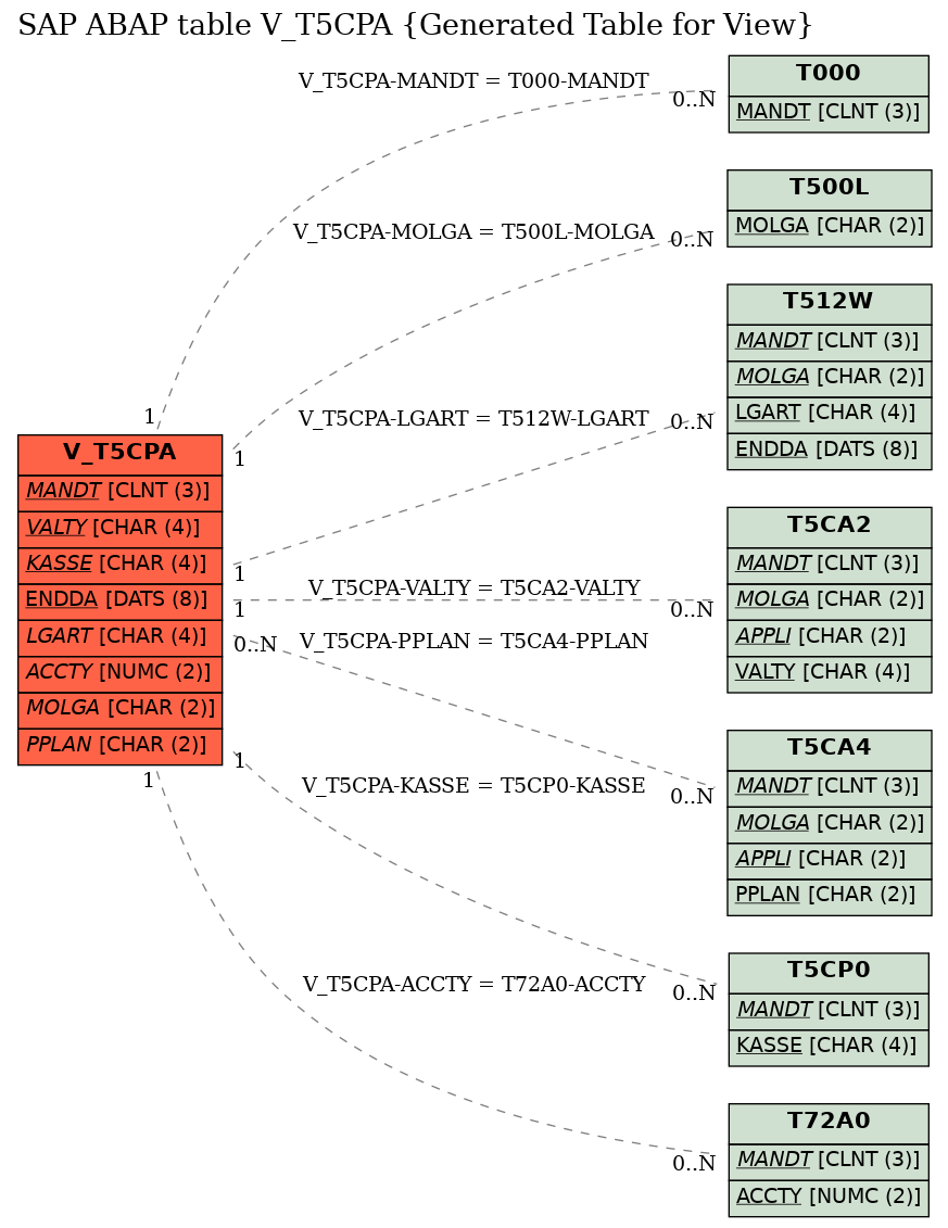 E-R Diagram for table V_T5CPA (Generated Table for View)