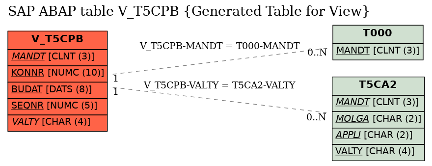 E-R Diagram for table V_T5CPB (Generated Table for View)