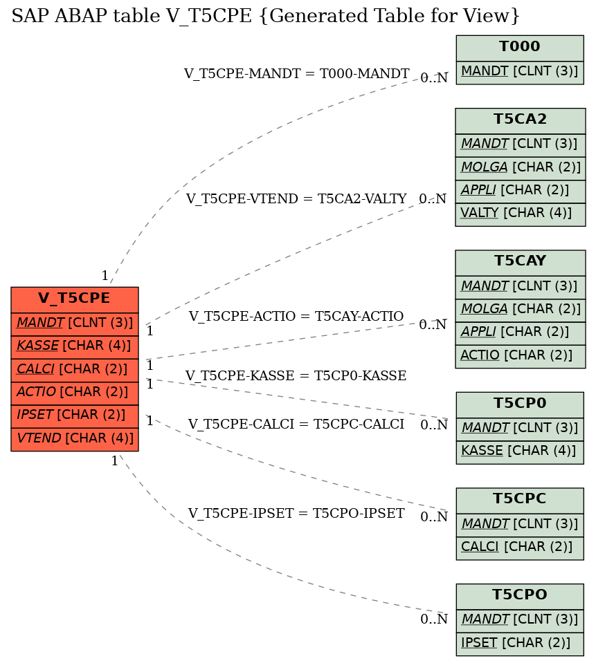 E-R Diagram for table V_T5CPE (Generated Table for View)