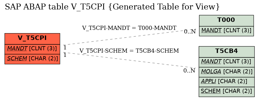 E-R Diagram for table V_T5CPI (Generated Table for View)