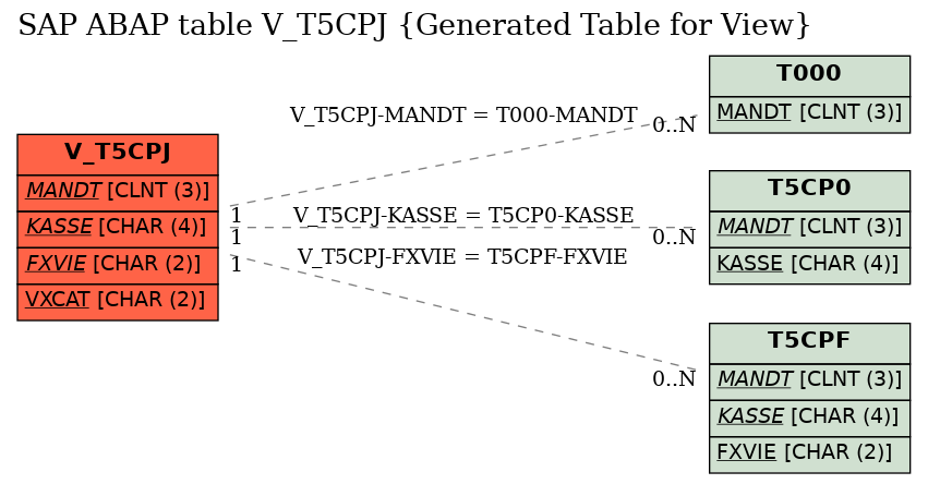 E-R Diagram for table V_T5CPJ (Generated Table for View)