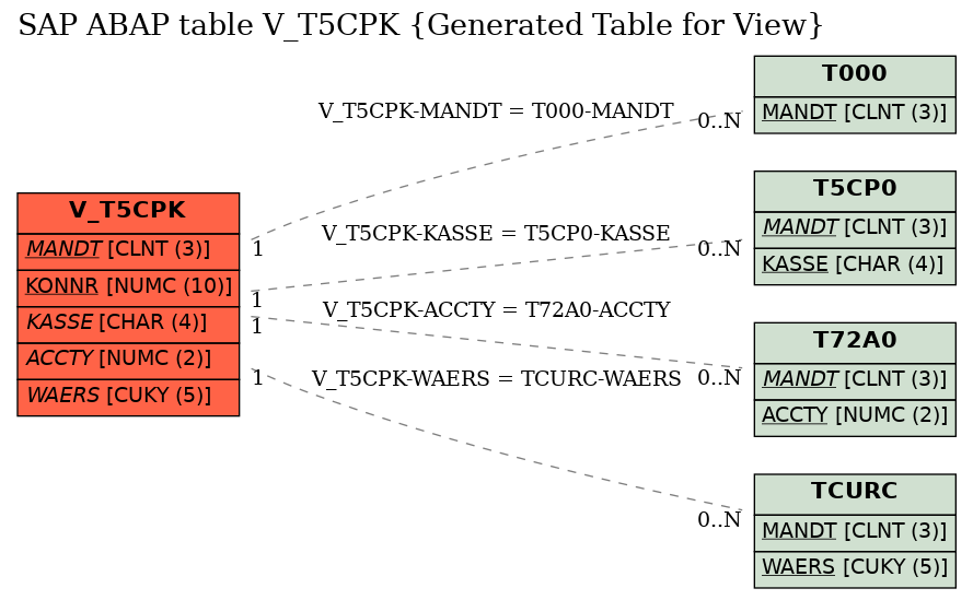 E-R Diagram for table V_T5CPK (Generated Table for View)