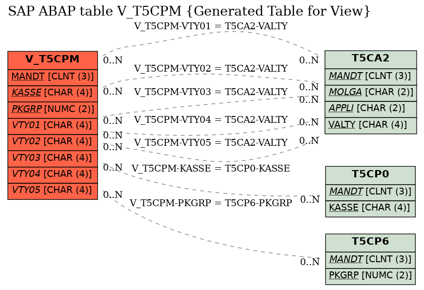 E-R Diagram for table V_T5CPM (Generated Table for View)