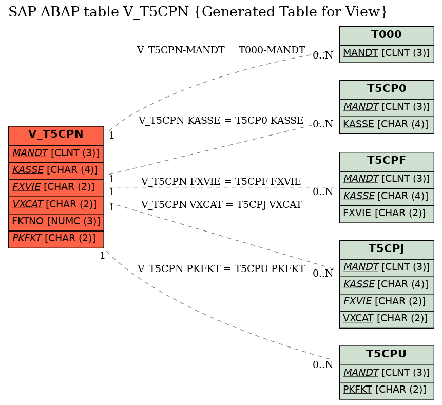 E-R Diagram for table V_T5CPN (Generated Table for View)