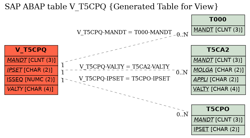 E-R Diagram for table V_T5CPQ (Generated Table for View)