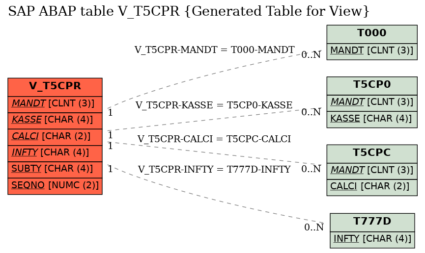 E-R Diagram for table V_T5CPR (Generated Table for View)