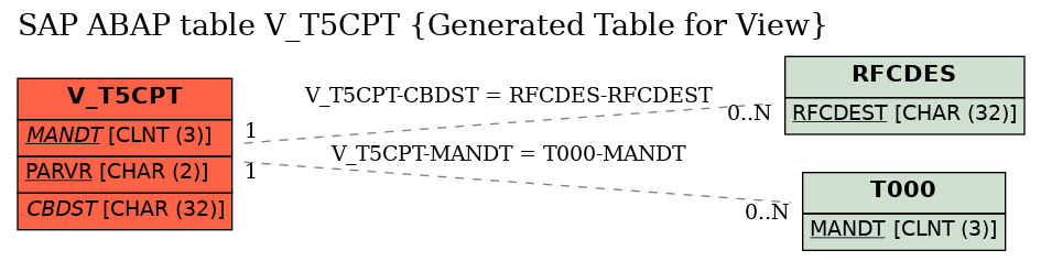 E-R Diagram for table V_T5CPT (Generated Table for View)