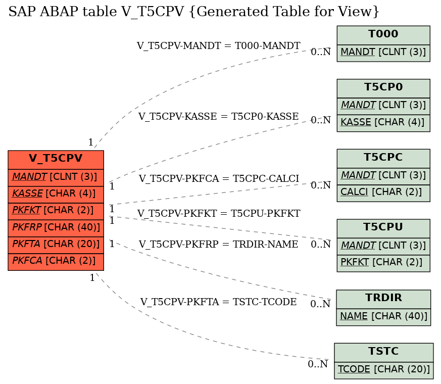 E-R Diagram for table V_T5CPV (Generated Table for View)